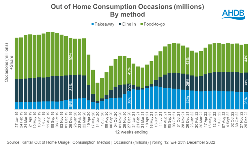 A graph showing out of home meal occasions by type
